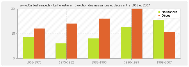 La Forestière : Evolution des naissances et décès entre 1968 et 2007